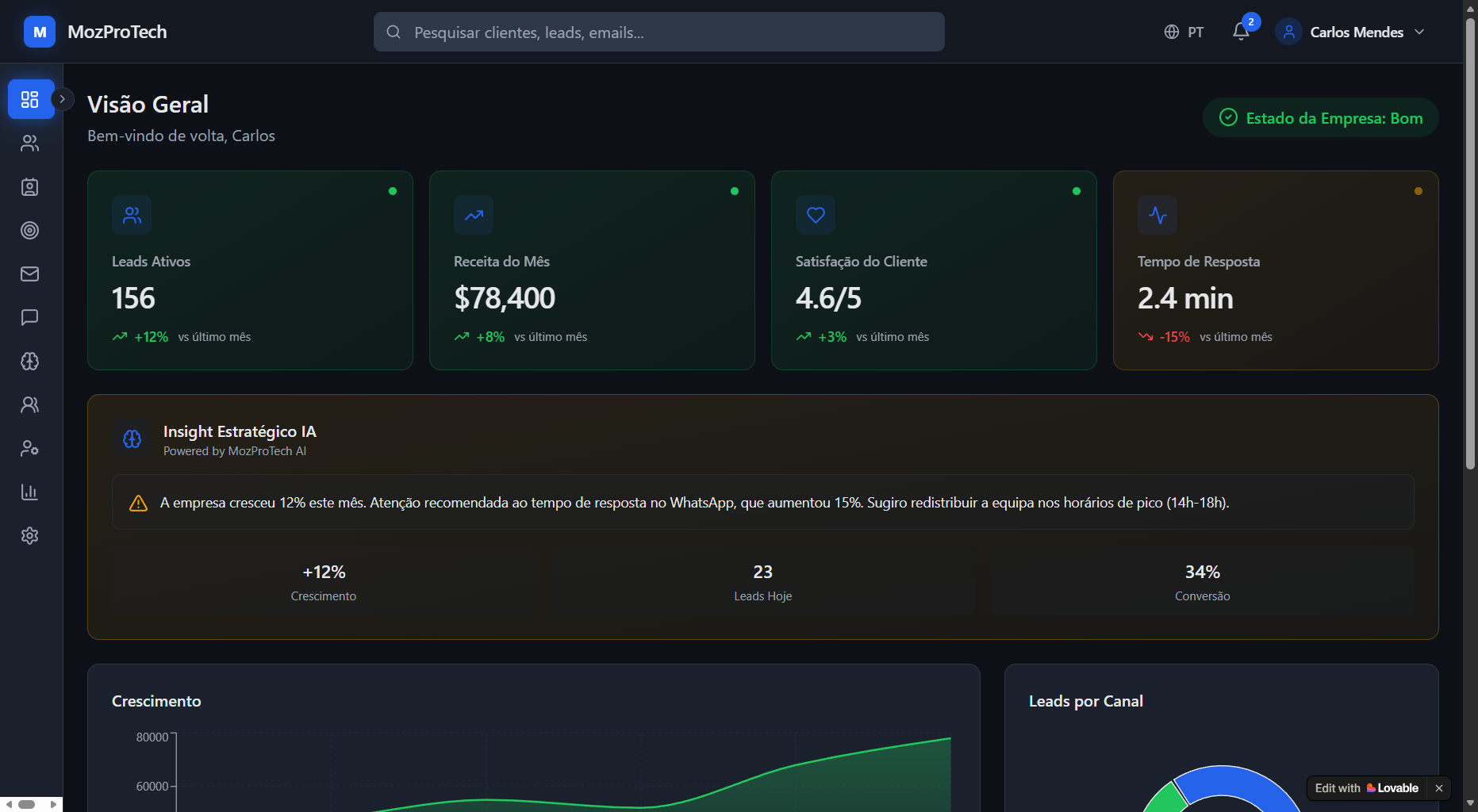 Mozprotech Core Dashboard